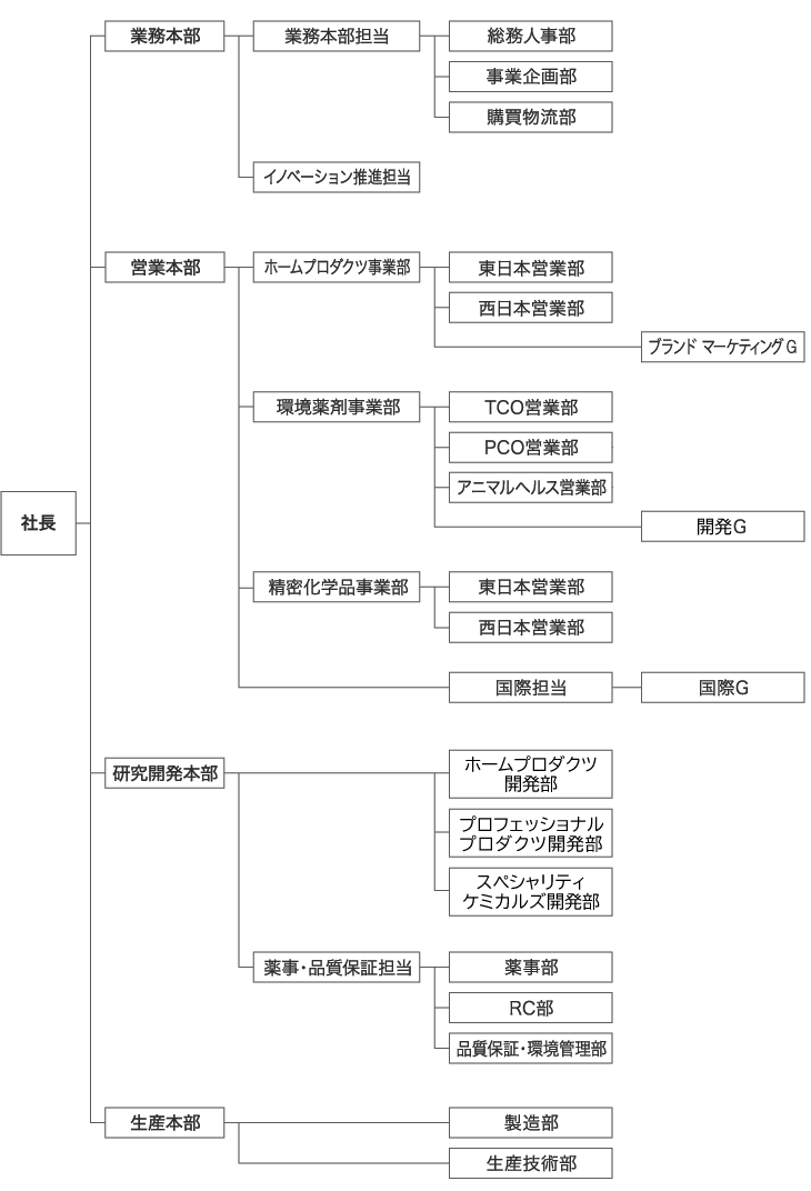 組織図