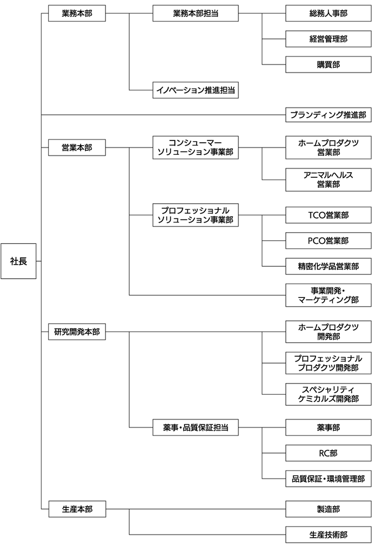 組織図