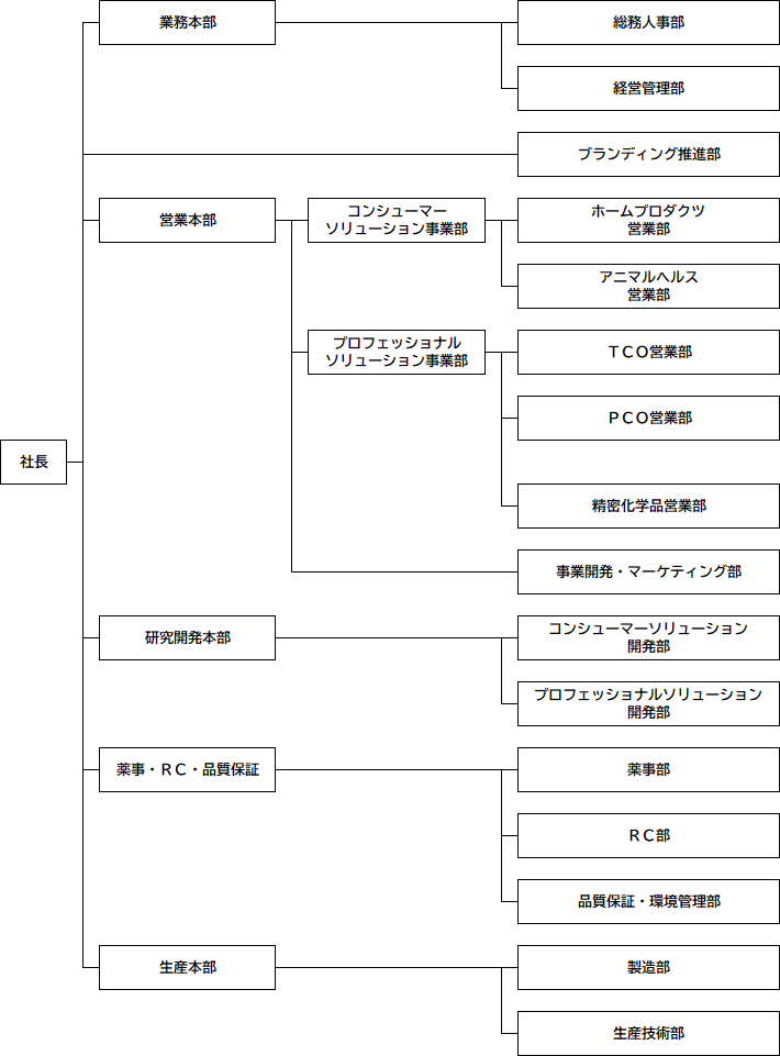 組織図