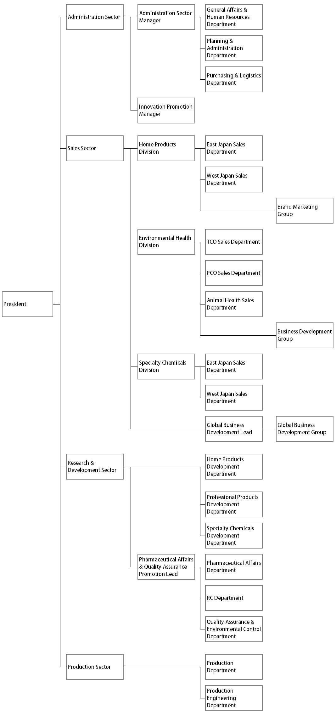 Organization Chart