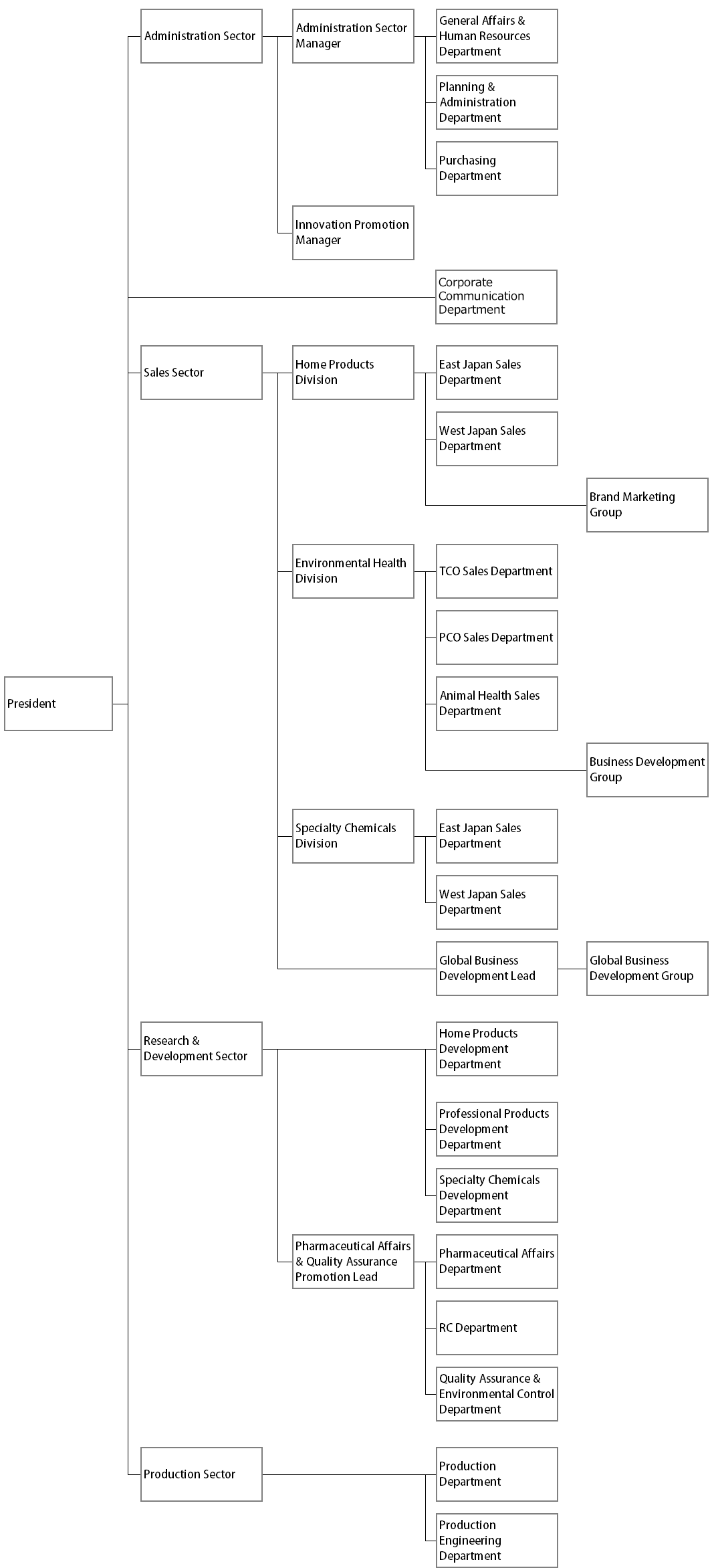 Organization Chart