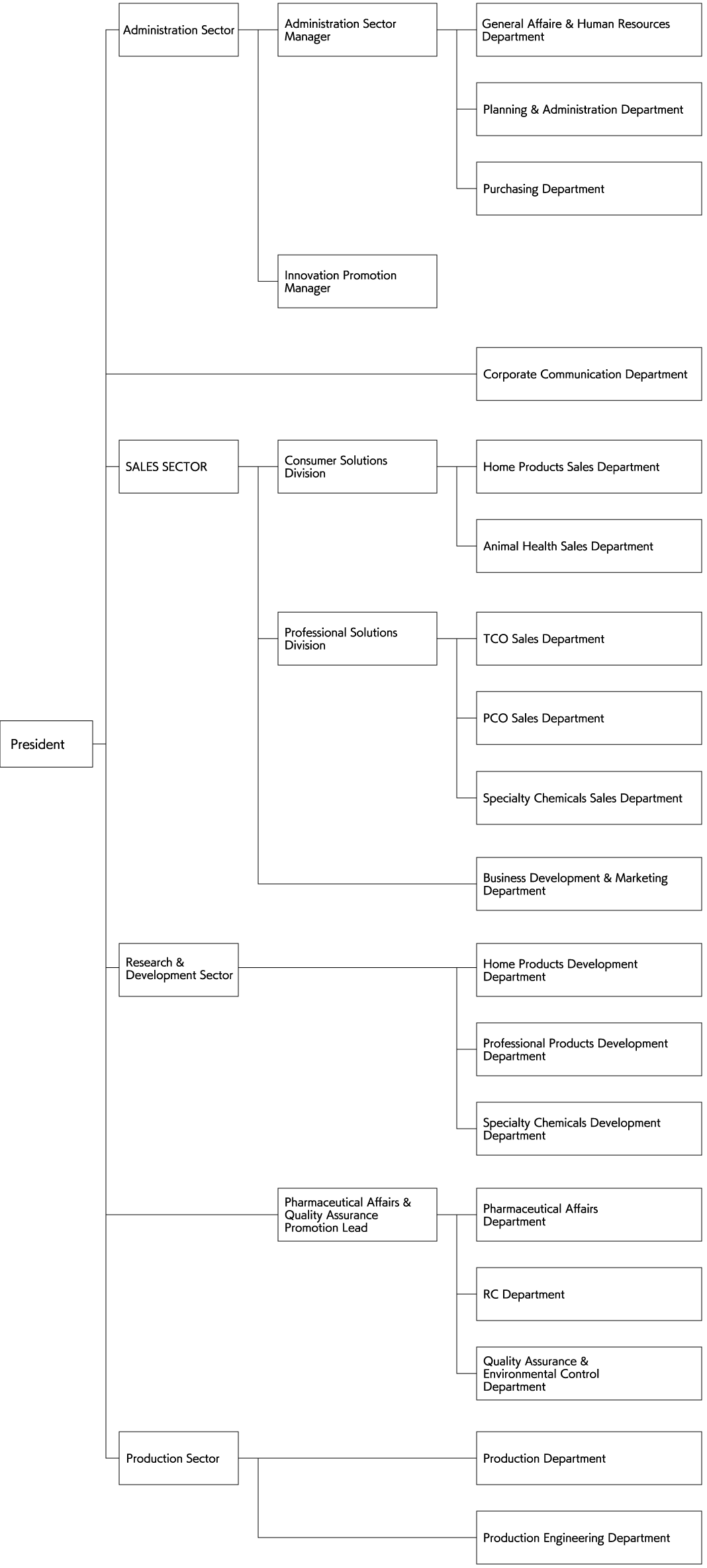 Organization Chart