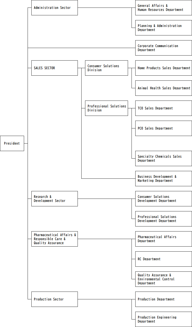 Organization Chart